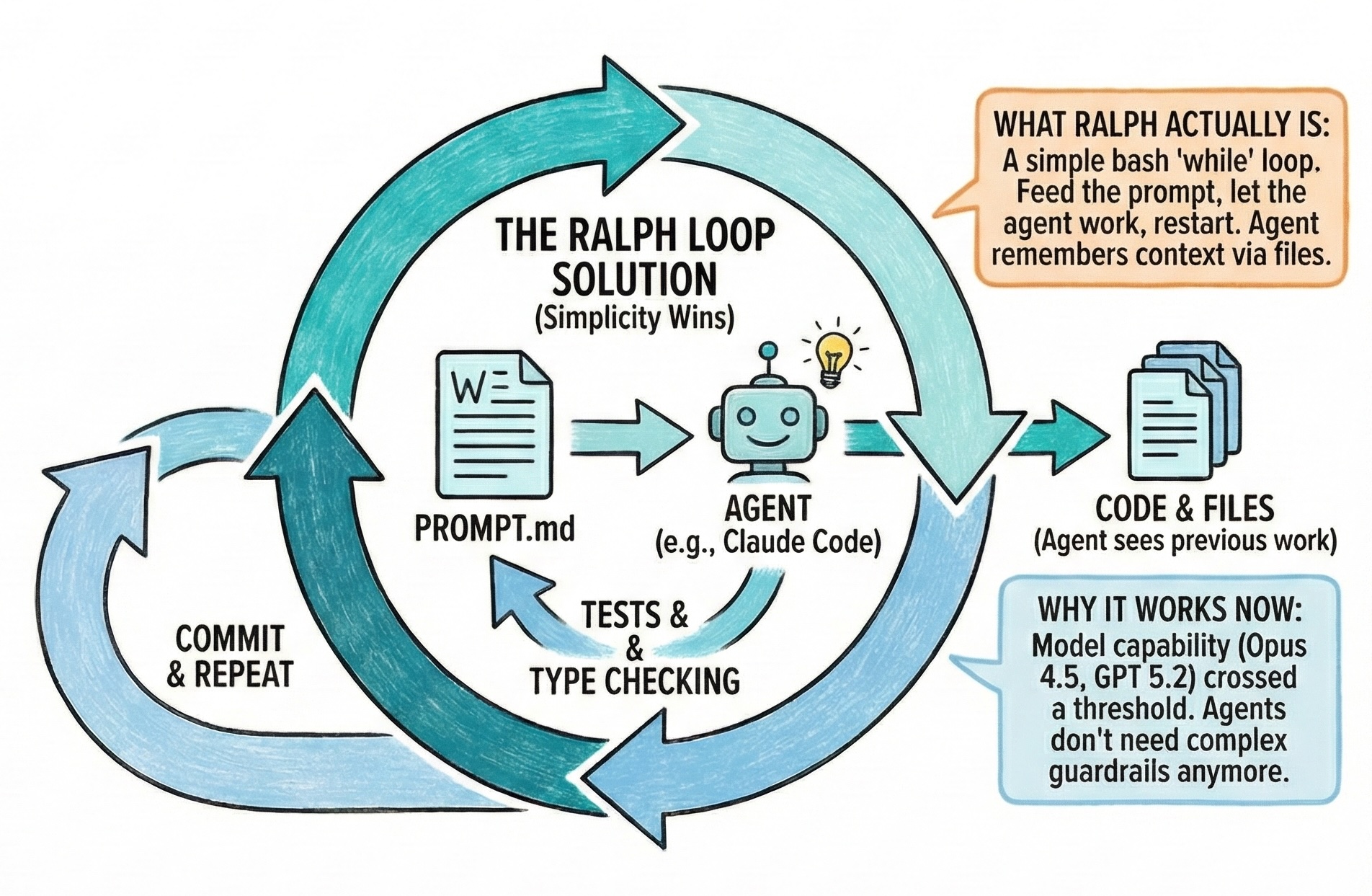 Diagram of a Ralph Wiggum style loop for autonomous agent execution