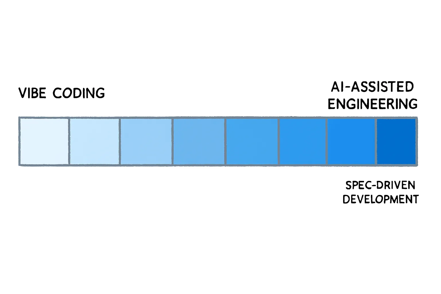 AI-Assisted Development Spectrum